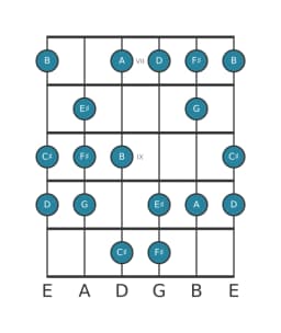 Guitar scale for F sharp Balinese in position 6