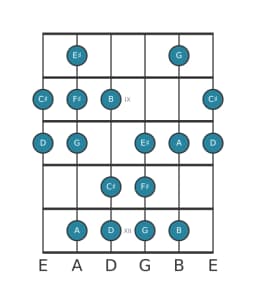 Guitar scale for F sharp Balinese in position 7