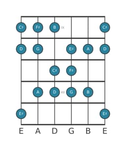 Guitar scale for F sharp Balinese in position 8