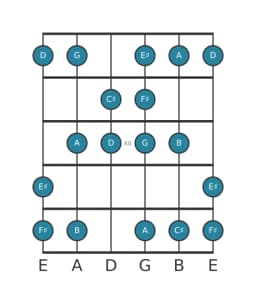 Guitar scale for F sharp Balinese in position 9