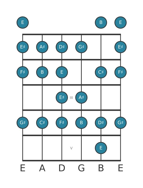 Guitar scale for F sharp Bebop in position 0