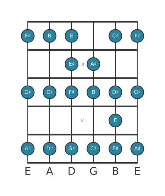 Guitar scale for F sharp Bebop in position 1
