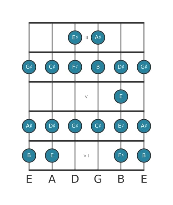 Guitar scale for F sharp Bebop in position 2