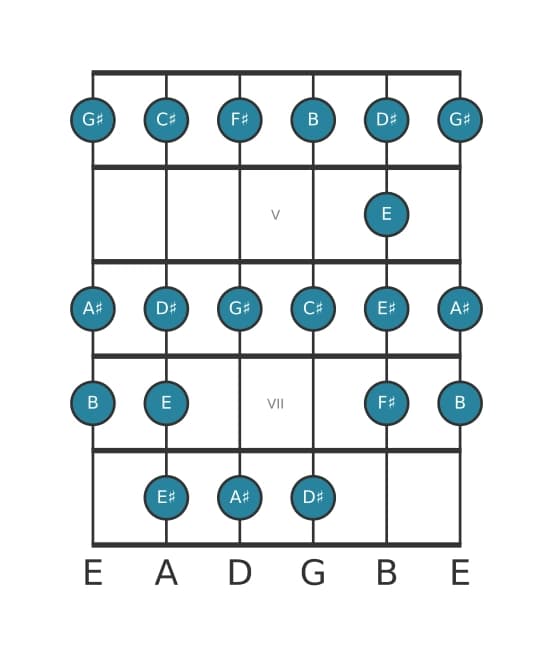 Guitar scale for F sharp Bebop in position 3