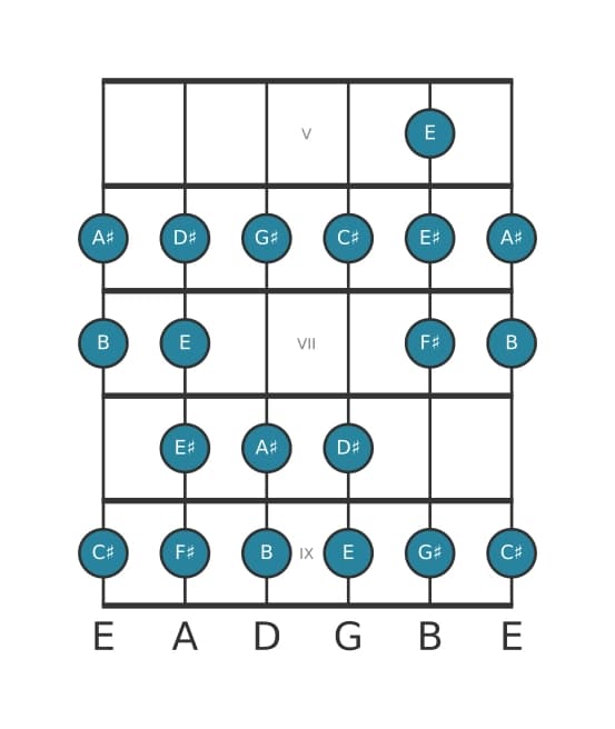 Guitar scale for F sharp Bebop in position 4