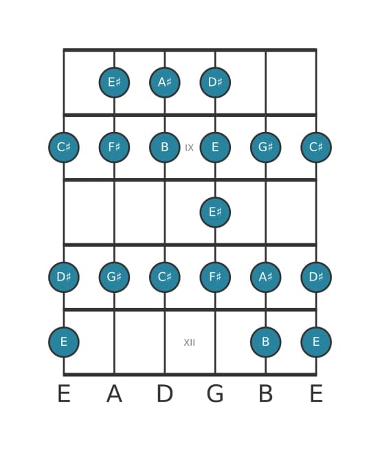 Guitar scale for F sharp Bebop in position 7