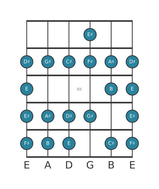 Guitar scale for F sharp Bebop in position 9