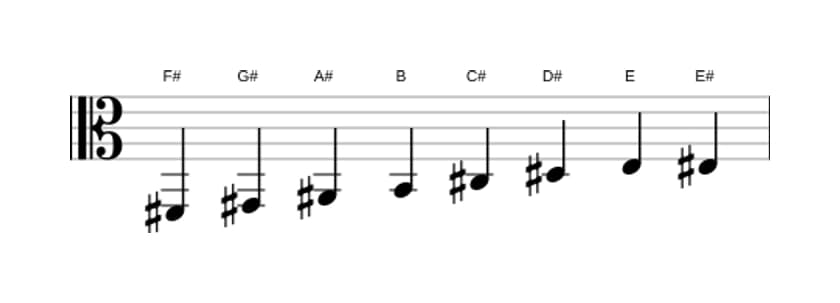 Sheet music of the F sharp Bebop scale in three octaves (2)