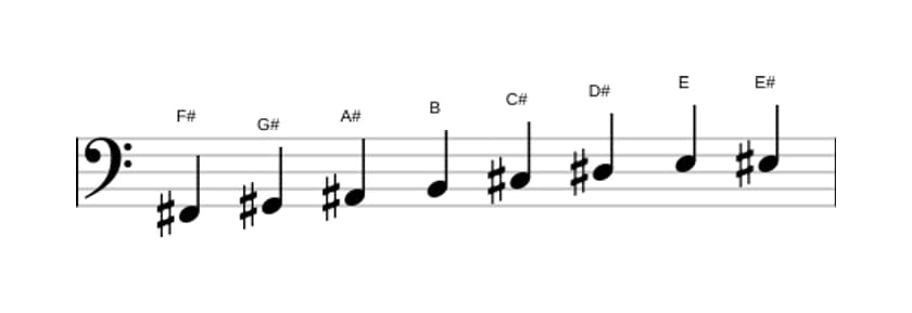 Sheet music of the F sharp Bebop scale in three octaves (2)