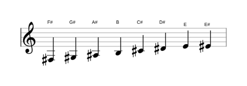 Sheet music of the F sharp Bebop scale in three octaves (3)