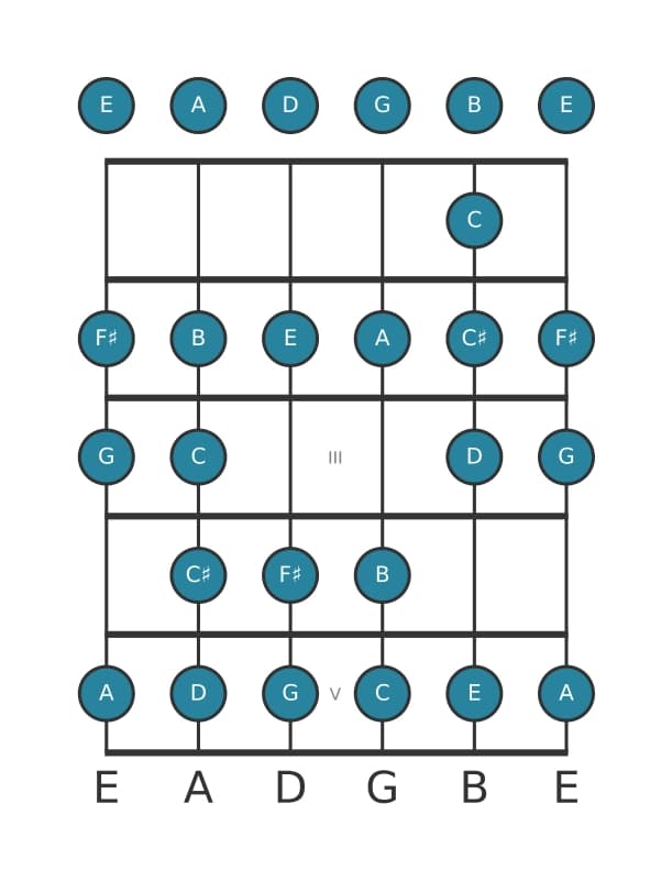 Guitar scale for F sharp Bebop locrian in position 0