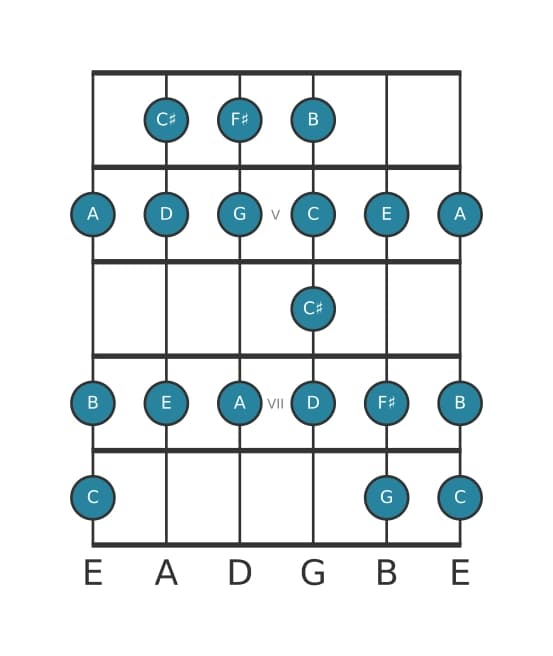 Guitar scale for F sharp Bebop locrian in position 3