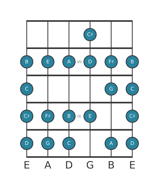 Guitar scale for F sharp Bebop locrian in position 5