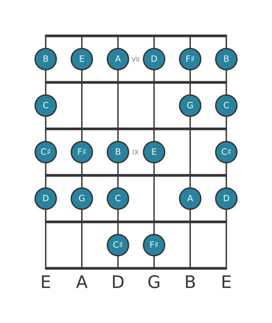 Guitar scale for F sharp Bebop locrian in position 6