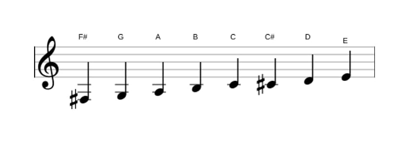 Sheet music of the F sharp Bebop locrian scale in three octaves (3)