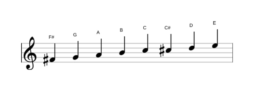 Sheet music of the F sharp Bebop locrian scale in three octaves (4)