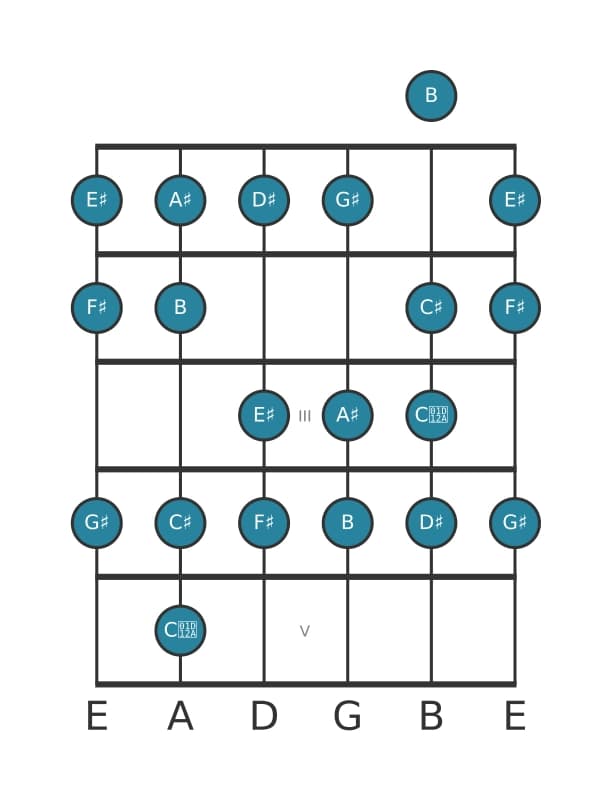 Guitar scale for F sharp Bebop major in position 0