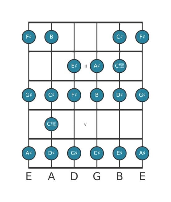 Guitar scale for F sharp Bebop major in position 1