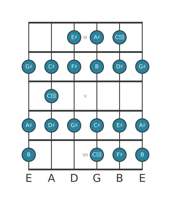 Guitar scale for F sharp Bebop major in position 2
