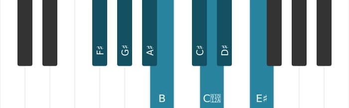 Piano scale for F sharp Bebop major