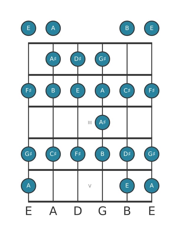 Guitar scale for F sharp Bebop minor in position 0