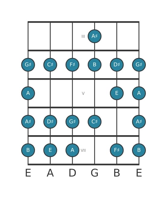 Guitar scale for F sharp Bebop minor in position 2
