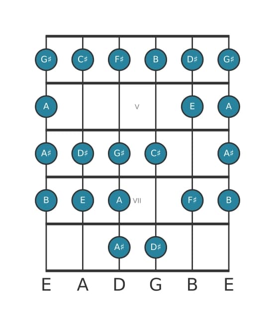 Guitar scale for F sharp Bebop minor in position 3