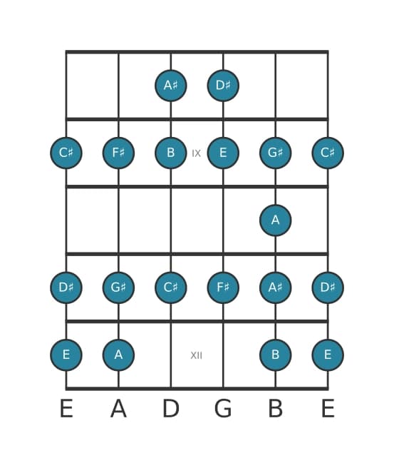 Guitar scale for F sharp Bebop minor in position 7