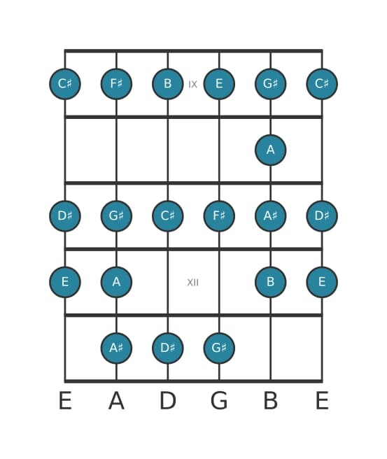 Guitar scale for F sharp Bebop minor in position 8