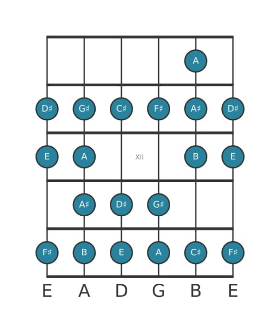 Guitar scale for F sharp Bebop minor in position 9