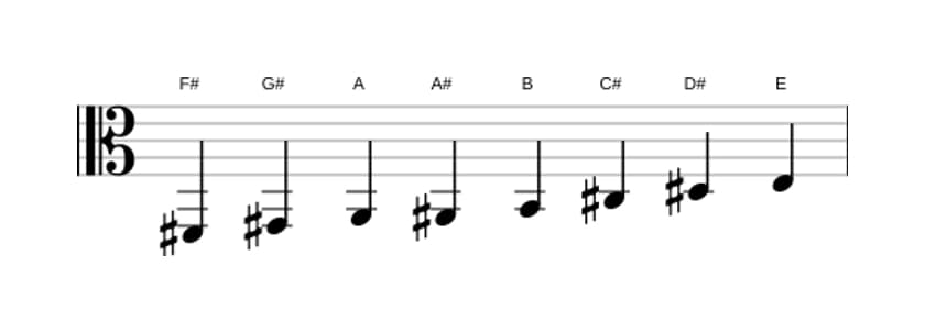 Sheet music of the F sharp Bebop minor scale in three octaves (2)