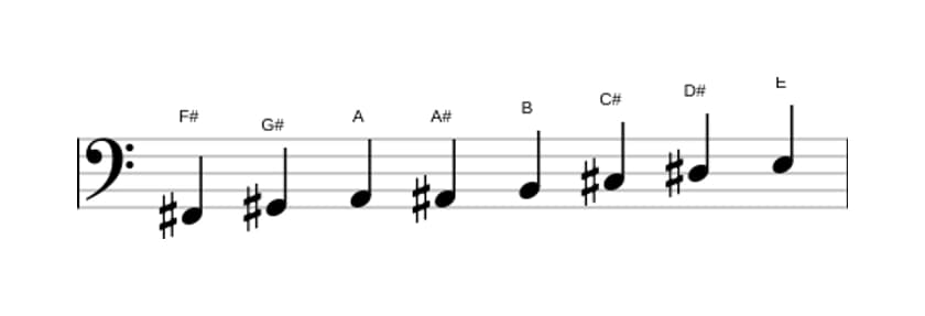 Sheet music of the F sharp Bebop minor scale in three octaves (2)