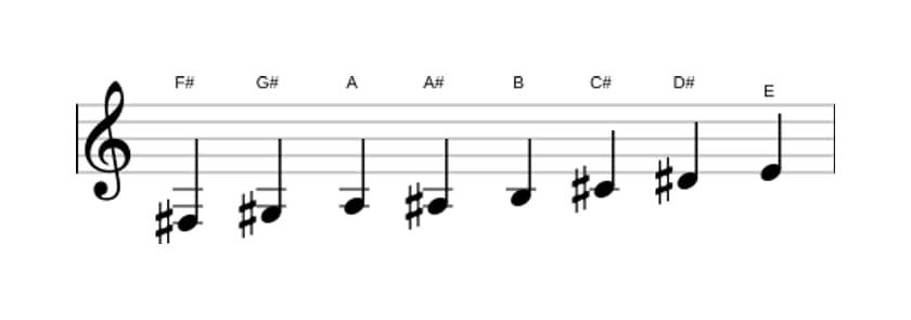 Sheet music of the F sharp Bebop minor scale in three octaves (3)