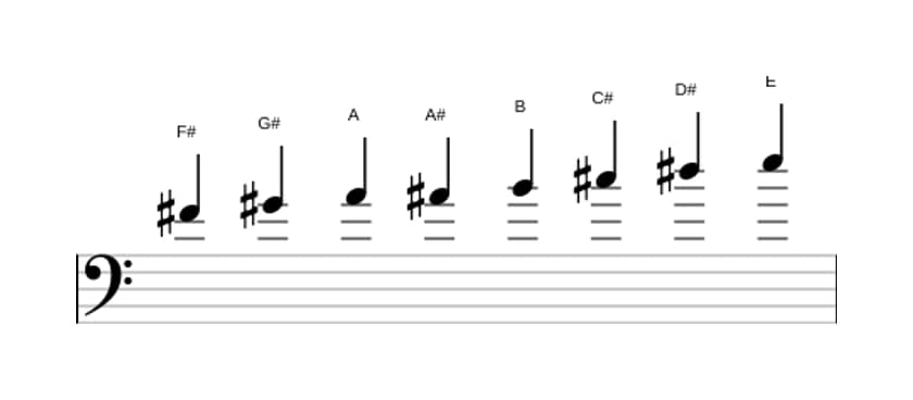Sheet music of the F sharp Bebop minor scale in three octaves (4)