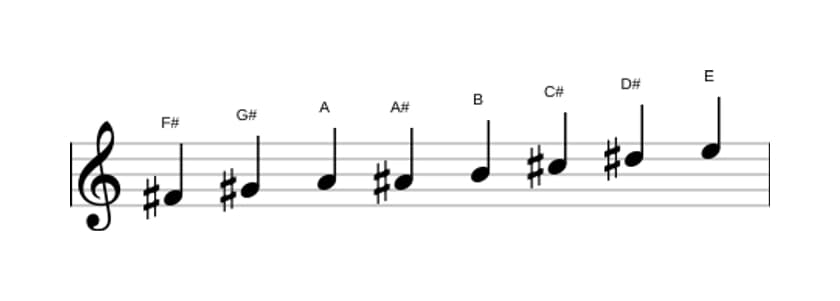 Sheet music of the F sharp Bebop minor scale in three octaves (4)
