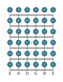 Guitar scale for F sharp Chromatic in position 0