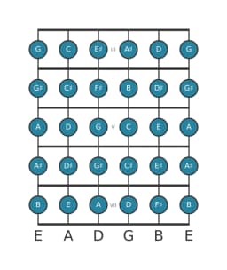 Guitar scale for F sharp Chromatic in position 2
