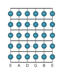 Guitar scale for F sharp Chromatic in position 3