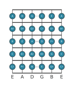 Guitar scale for F sharp Chromatic in position 4
