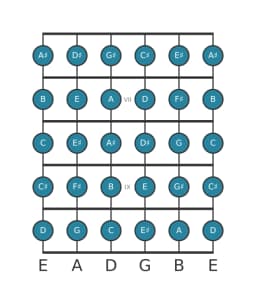 Guitar scale for F sharp Chromatic in position 5