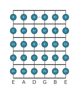 Guitar scale for F sharp Chromatic in position 6