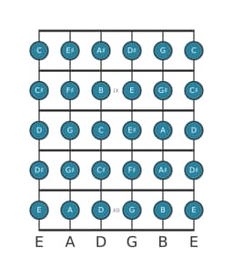 Guitar scale for F sharp Chromatic in position 7
