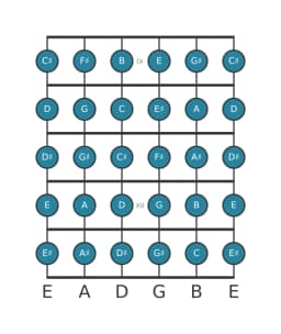 Guitar scale for F sharp Chromatic in position 8