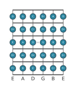 Guitar scale for F sharp Chromatic in position 9