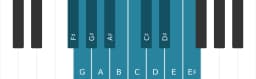 Piano scale for F sharp Chromatic
