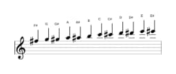 Sheet music of the F sharp Chromatic scale in three octaves (5)