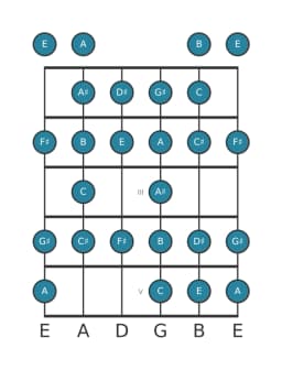 Guitar scale for F sharp Composite blues in position 0