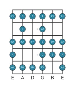 Guitar scale for F sharp Composite blues in position 1