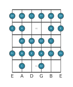Guitar scale for F sharp Composite blues in position 10