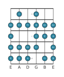 Guitar scale for F sharp Composite blues in position 2